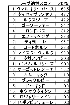 2025　フローラＳ　スコア